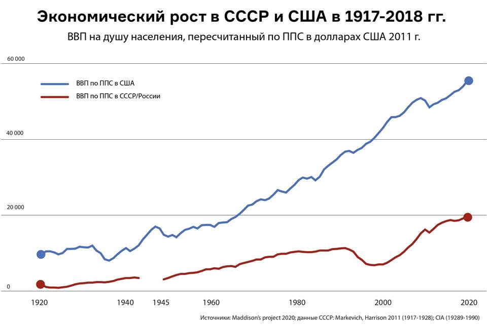 Чем отличается ВВП от национального дохода