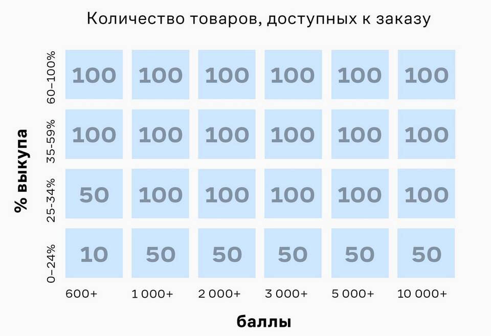 Как оформить заказ на Lamoda