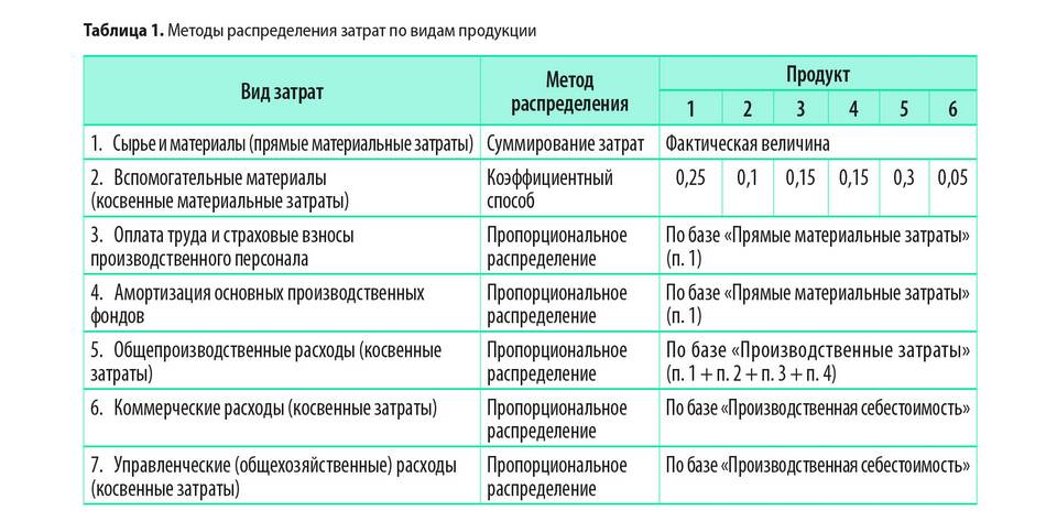 Как рассчитать коэффициент расходов