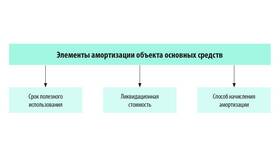 Амортизируемое имущество: понятие и особенности в Ригла