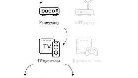 Как подключить телевизор с помощью приставки в Ригла