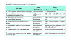 Как рассчитать коэффициент расходов в Ригла
