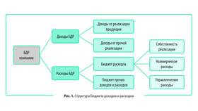 Как составить бюджет расходов на год